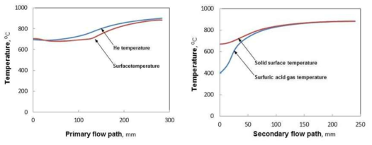 유로를 따라 일이차측 유체와 고체표면온도 비교