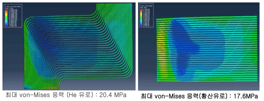 유로부위의 응력분포