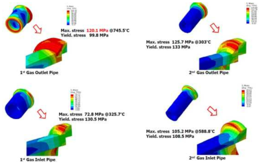 Alloy 800HT Lab 실험용 PCHE 본체와 연결된 파이프의 응력 분포