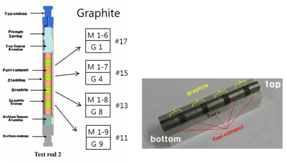 조사실험용 rod와 rod 내부의 흑연 시편 종류