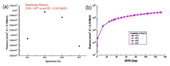 (a) 흑연시편의 위치와 (b) EFPD 에 따라 예상되는 fluence