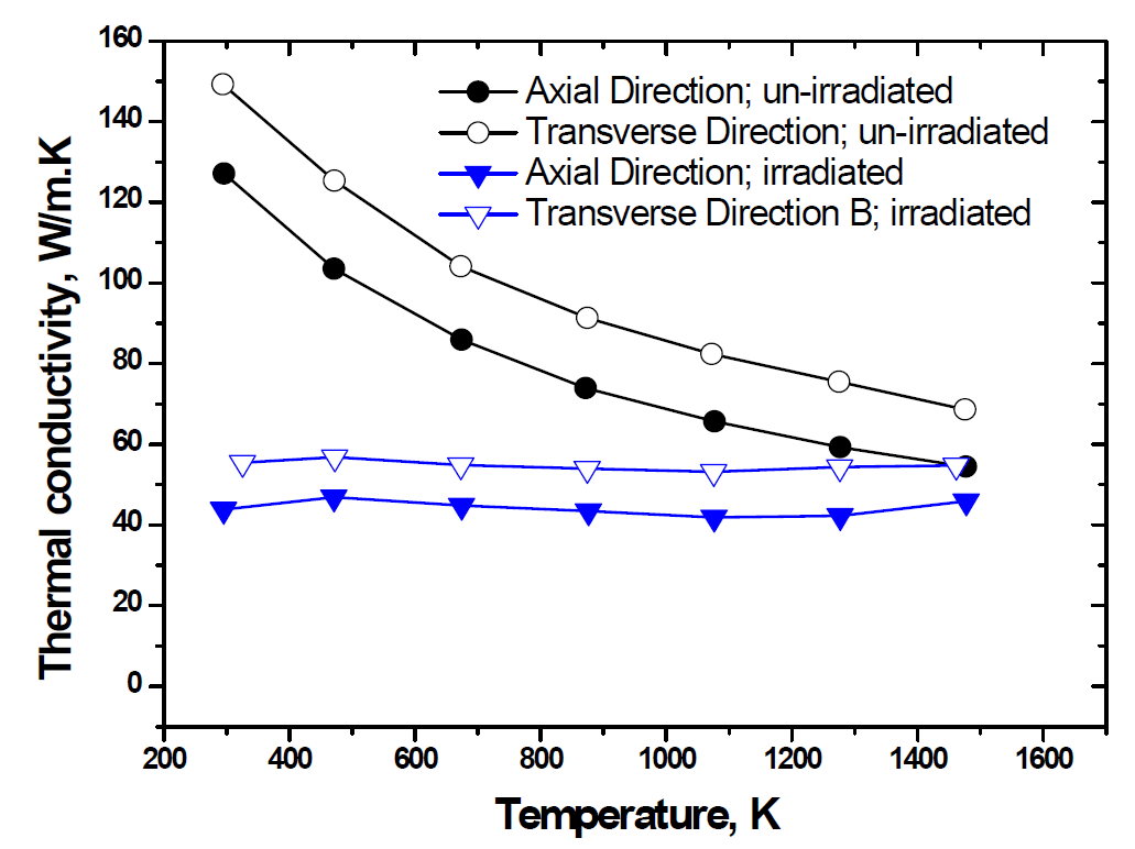 조사 전 후 흑연 시편의 방향성 및 온도에 따른 열전도도 변화