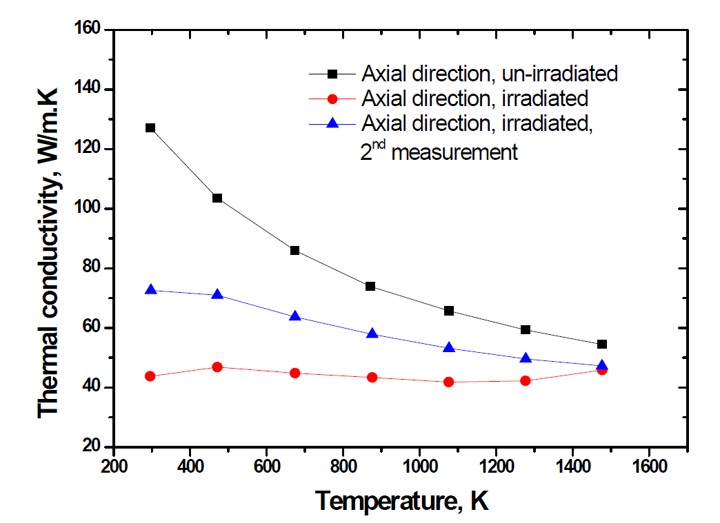 조사 전 열전도도 및 조사 후 열전도도 반복 측정에 있어서 온도에 따른 열전도도 변화 비교