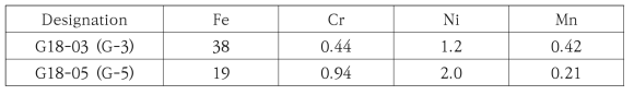 Chemical compositions of the sieved graphite NBG-18