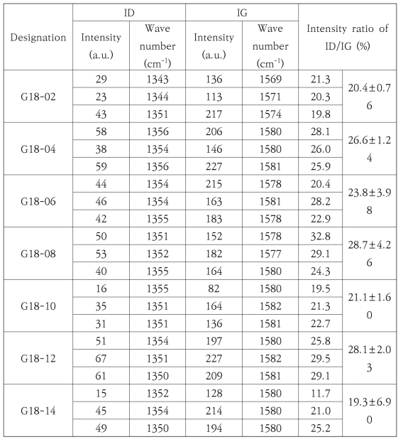 Raman spectroscopy results of the sieved graphite NBG-18