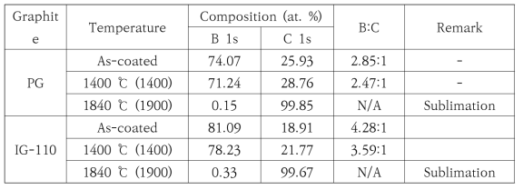 표면개질 열처리 조건에 따른 B:C 비율