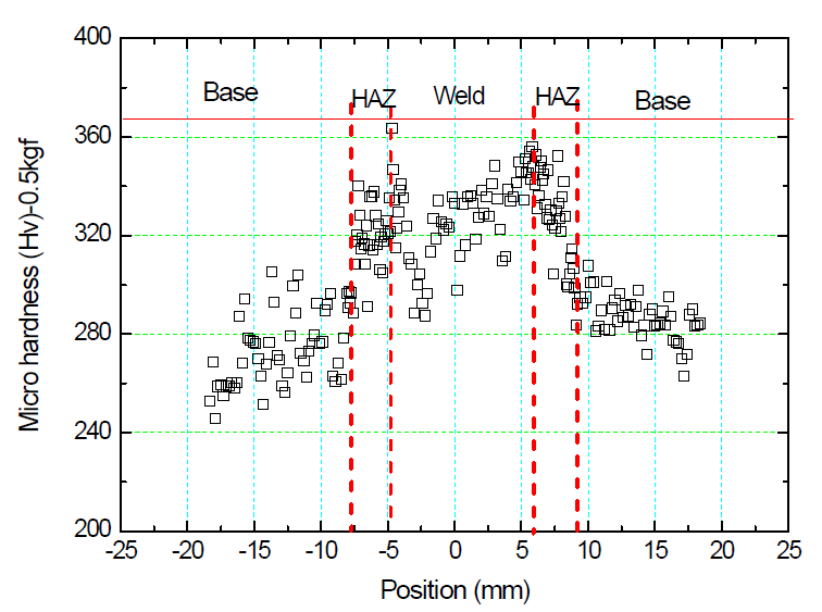 모재, 용접재, HAZ 부위 미소경도 변화