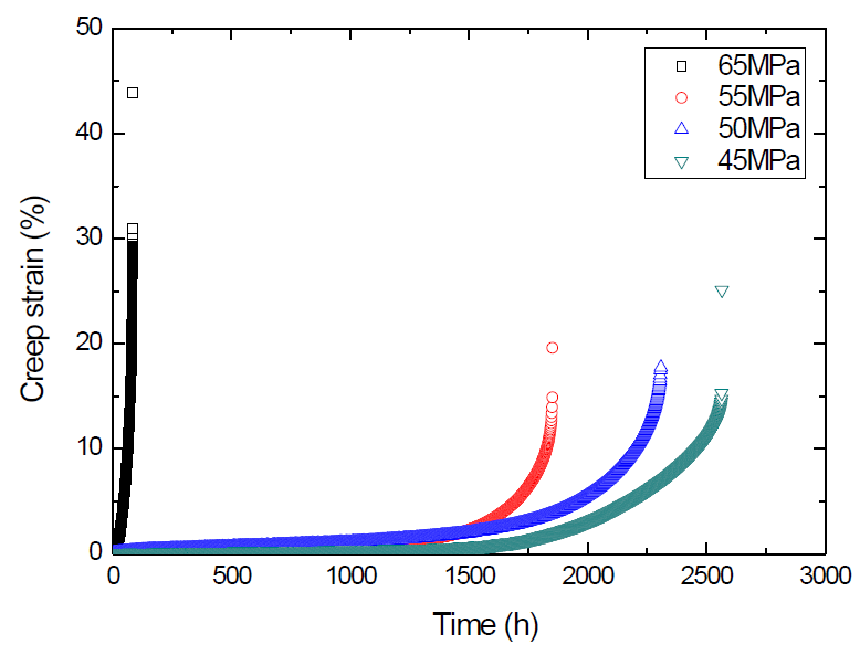 용접재의 응력별 전형적인 크리프 곡선