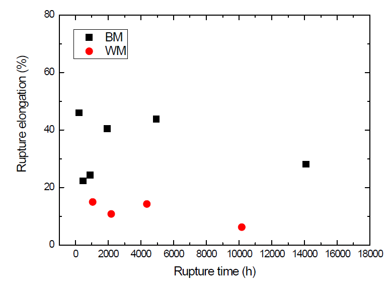 모재와 용접재의 파단시간 변화에 따른 파단연신율 비교