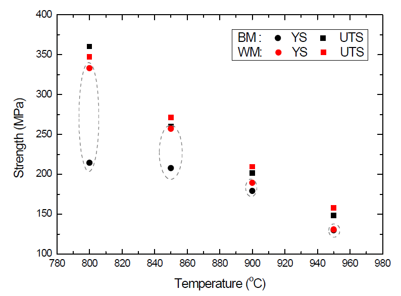 모재와 용접재의 온도별 인장강도 비교