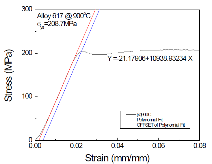 Alloy 617의 인장 항복강도