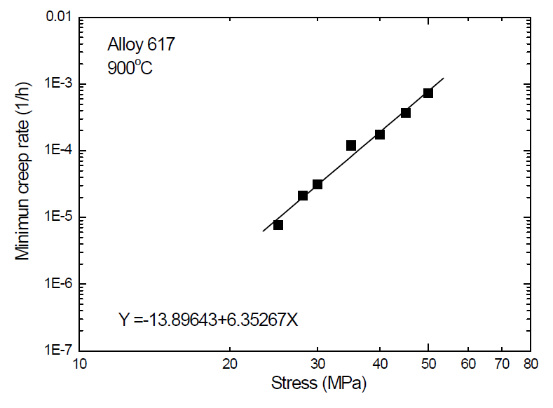 Alloy 617의 크리프 상수 A 및 n 값의 결정