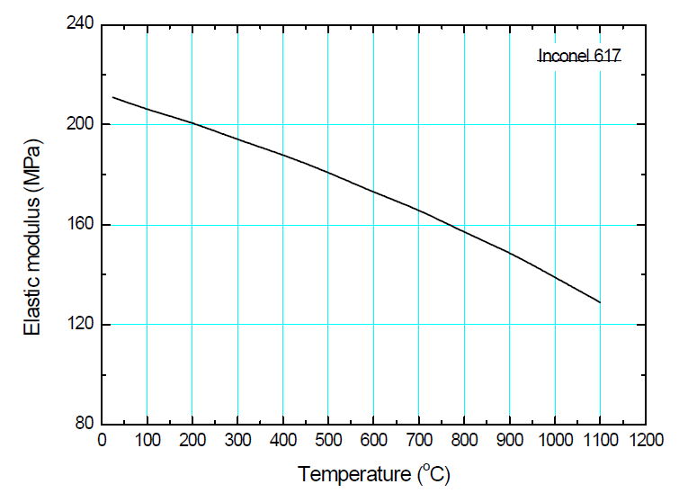 Alloy 617의 온도별 탄성계수