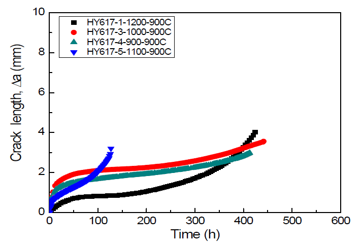 900°C 시간변화 따른 전형적인 균열길이 변화 결과