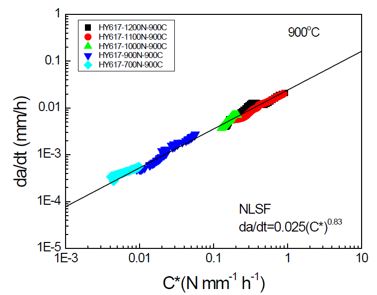 900°C에서의 크리프 균열성장 속도와 C* 파라메타의 관계