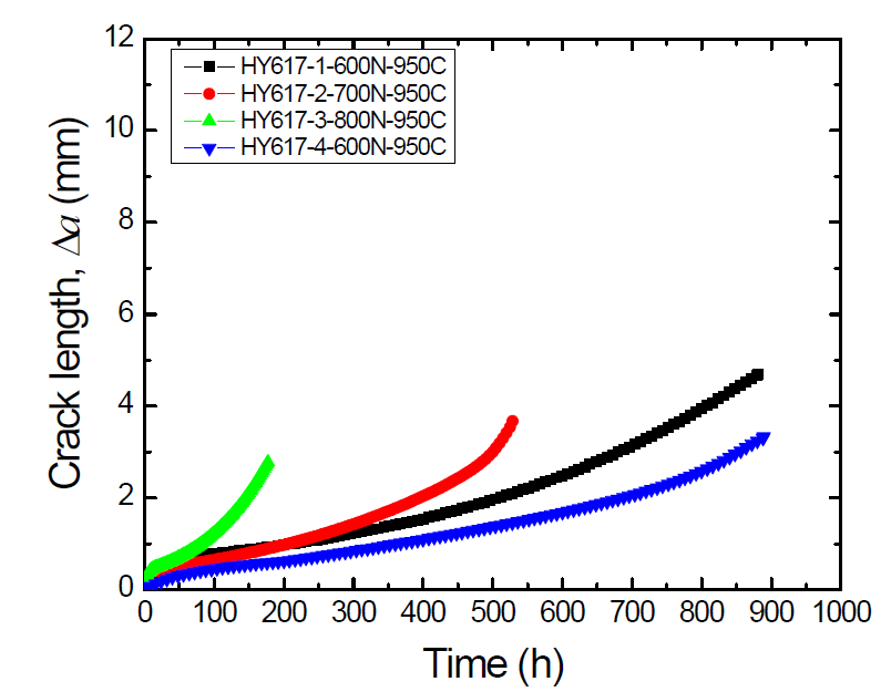 950°C 시험에서의 시간변화 따른 균열길이 변화 결과