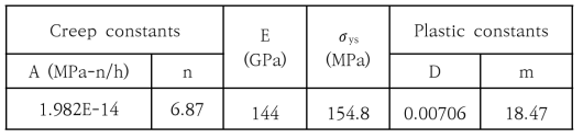Alloy 617의 950°C에서 얻은 인장 및 크리프 상수