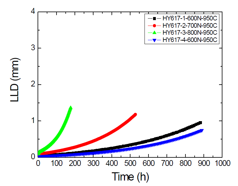 950°C 시험에서의 시간변화 따른 하중선변위 변화 결과