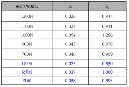 900°C 각 조건에서의 크리프 균열성장 상수 B, q 값의 결정