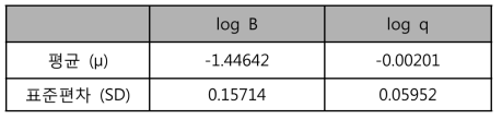 대수정규분포에서 얻어진 상수 B, q의 평균과 표준편차