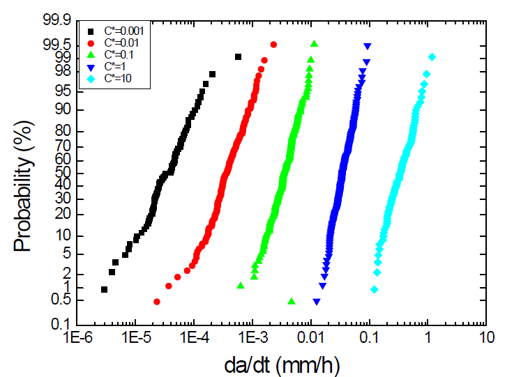 일정 C*값에서 probability와 da/dt와 관계 선도