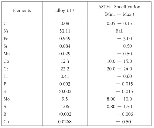 본 연구에 사용된 Alloy 617의 화학적 성분