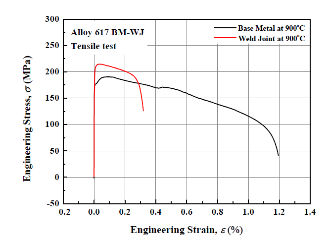 Alloy 617의 응력-변형률 선도
