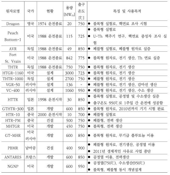 주요 고온가스로 개발 및 운용 현황