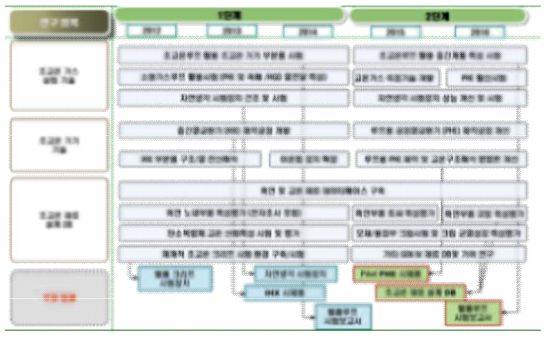 초고온가스로 요소기술개발 로드맵