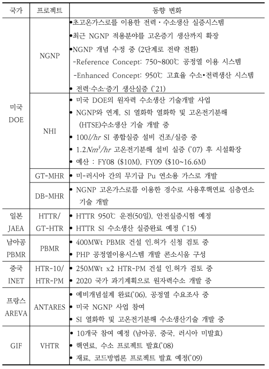 해외의 고온가스로 및 원자력수소연구개발동향