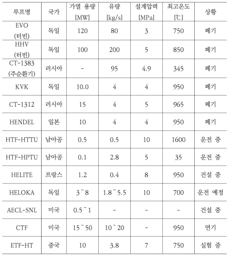 가스루프 현황