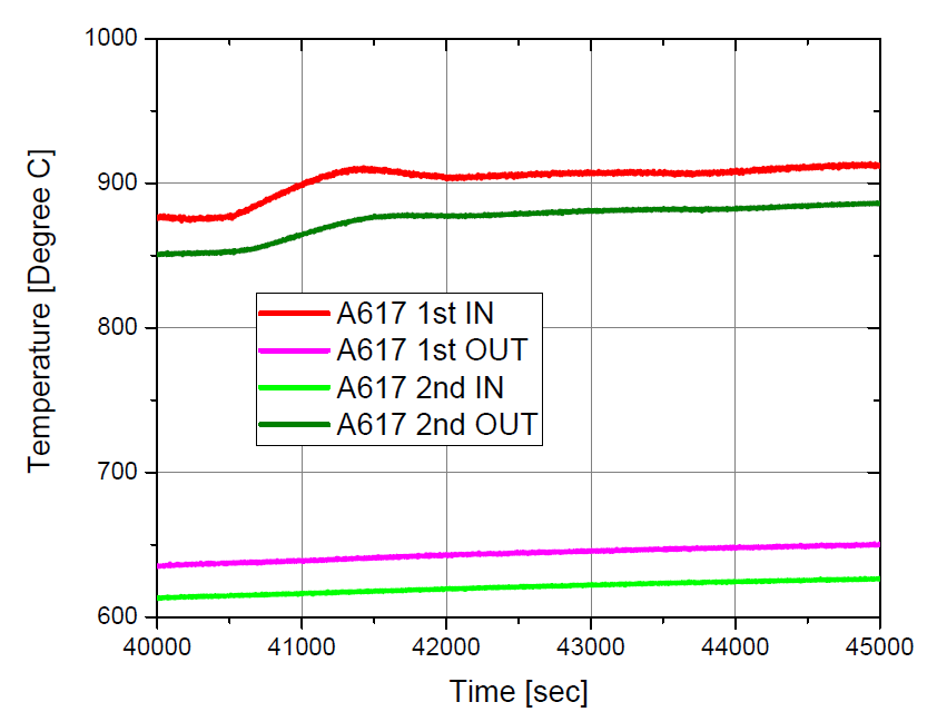 Alloy617 열교환기 입출구 온도의 시간에 따른 변화