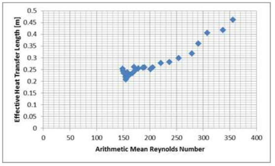 Re수에 따른 A617 열교환기 유효열전달길이