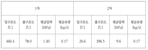 천이시험 전 800HT PCHE 정상상태 조건