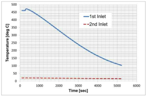 1,2차 계통 입구온도 천이거동