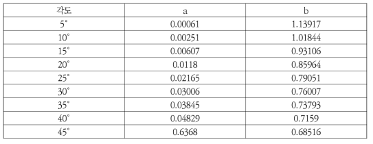 피치 12.3㎜, 수력 직경이 0.922㎜ 경우 열전달 관계식 상수