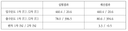 800HT PCHE 실험결과와 GAMMA+ 해석결과 비교