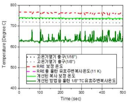 시험결과를 바탕으로 한 복사보정 온도 측정방법 비교