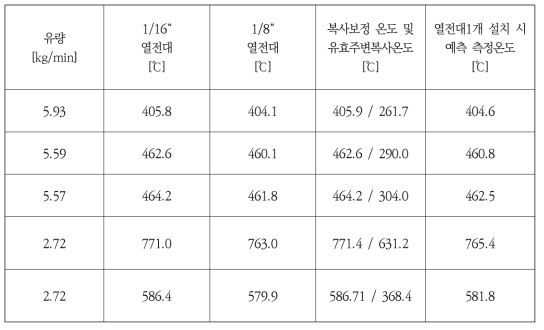 유량조건, 기체온도에 따른 복사보정 기체온도