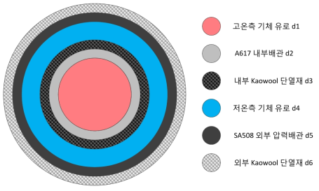 중간루프 고온가스덕트를 위한 이중관 설계