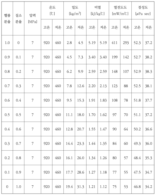 혼합기체 물성치