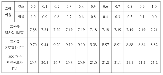 고온가스덕트 열손실 및 IHX 대수평균온도차(단열재 유효열전도도 1)