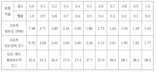 고온가스덕트 열손실 및 IHX 대수평균온도차(단열재 유효열전도도 2)