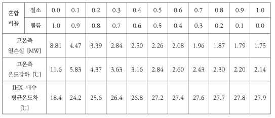 고온가스덕트 열손실 및 IHX 대수평균온도차(단열재 유효열전도도 3)