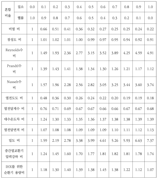 혼합기체 비율에 따른 중간열교환기 설계