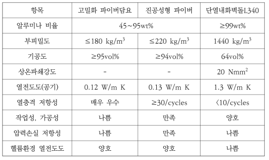 일반적인 단열재 물성치