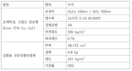 단열재 모재 특성 및 실험용 진공성형 단열재 밀도 및 기공율