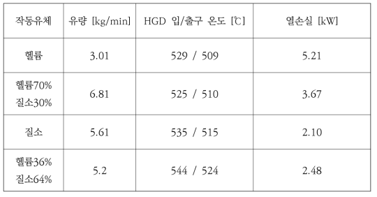 질소분율에 따른 고온가스덕트 열손실 측정결과