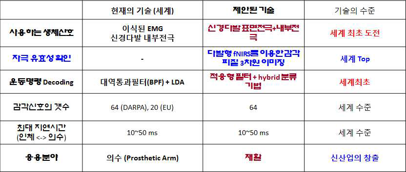 본 연구의 창의성/도전성