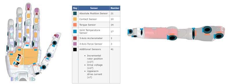 존스홉킨스대학 응용물리실험실의 100개의 센서와 21개의 자유도를 가진 보철 팔의 예
